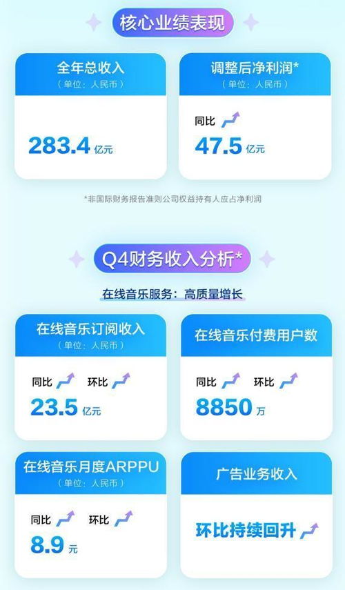 騰訊音樂2022Q4財報 以品質內容與服務提質增效，引領數字音樂產業高質量發展